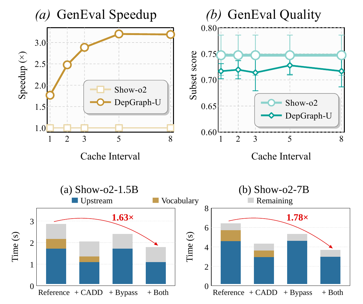 Original paper charts: Figure 5 GenEval speedup and quality versus cache interval, and Figure 8(a,b) execution-time breakdown at two model scales.
