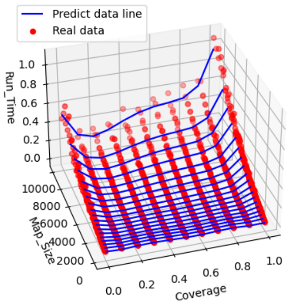 Figure 12 from the published paper: Elastic Net predictions (blue) and real data (red) for runtime versus coverage and map size.
